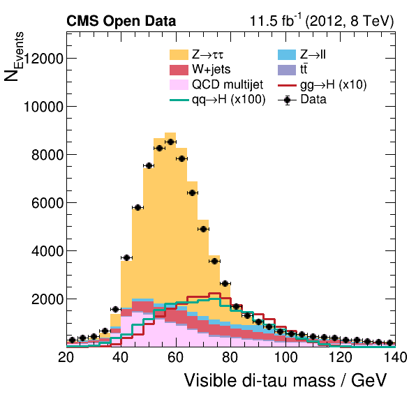 Higgs to ττ