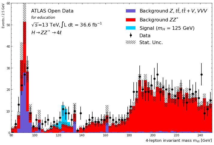 Higgs to ZZ